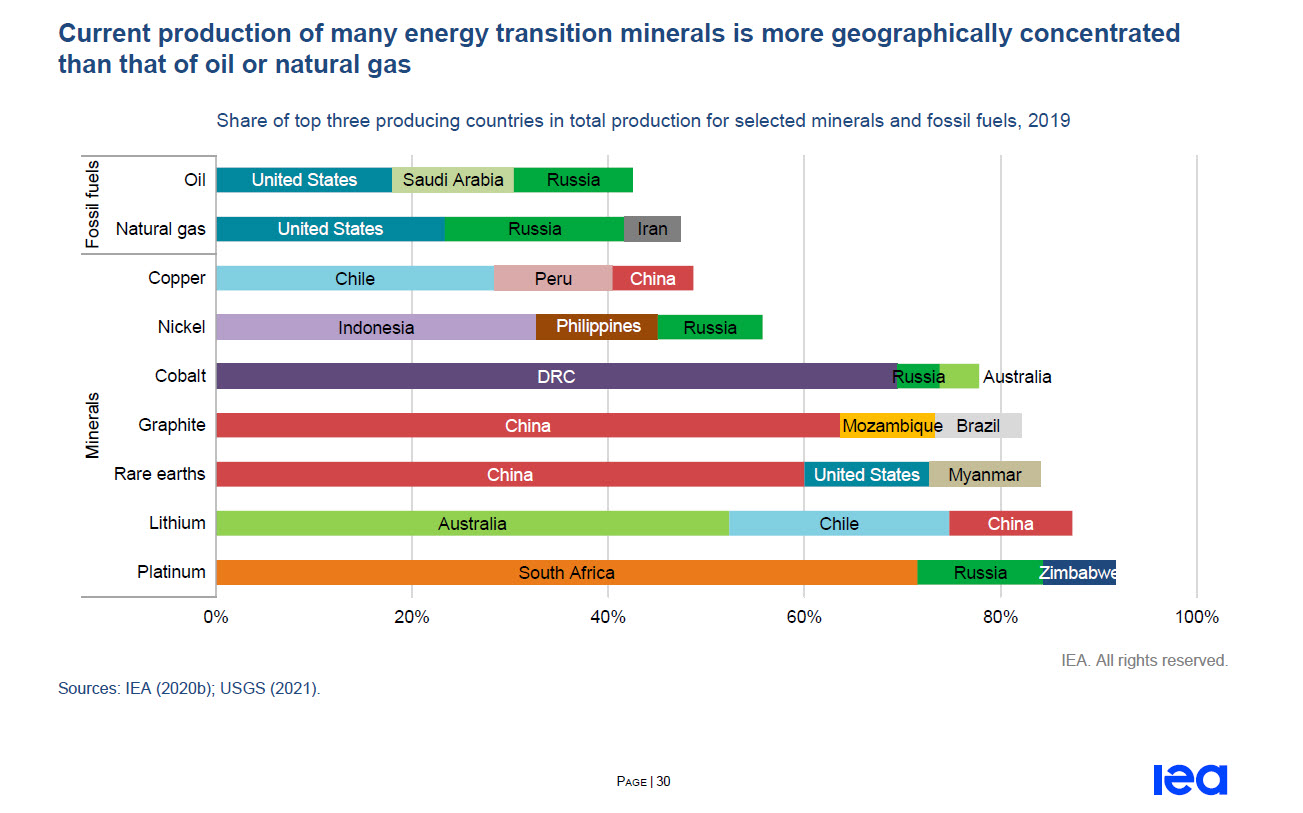 Will Critical Mineral Supplies Stop The Energy Transition ...